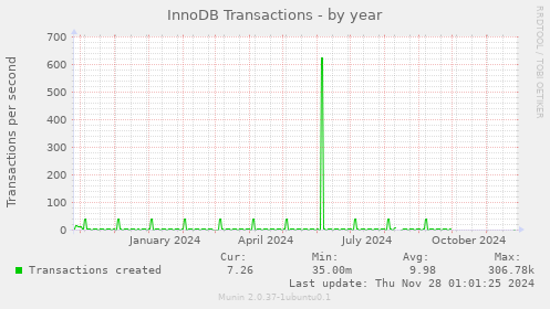 InnoDB Transactions