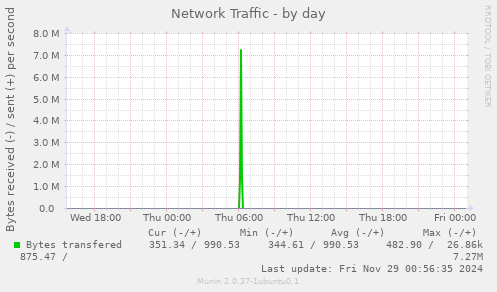 Network Traffic