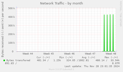 Network Traffic