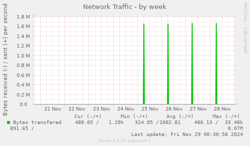 Network Traffic