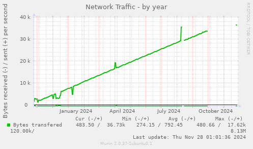 Network Traffic