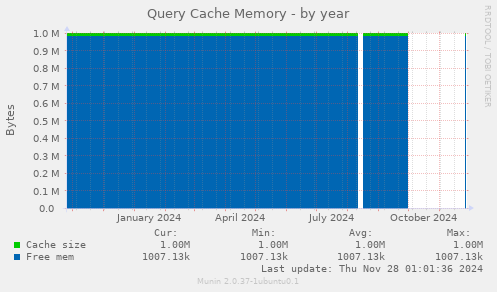 Query Cache Memory