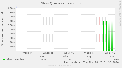 Slow Queries