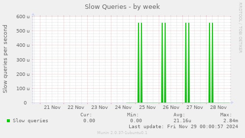 Slow Queries