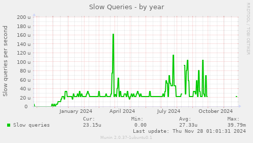 Slow Queries