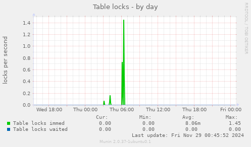 Table locks