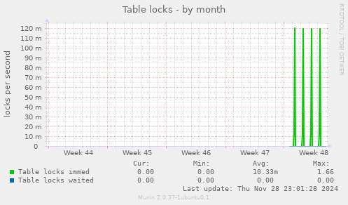 Table locks