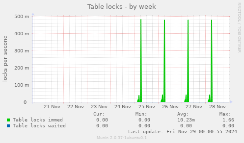 Table locks