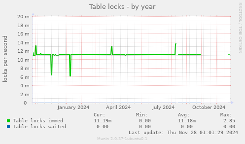 Table locks