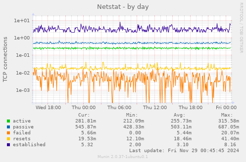 Netstat