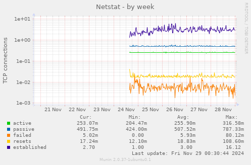 Netstat