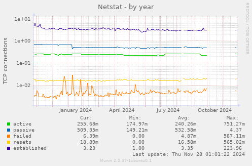 Netstat