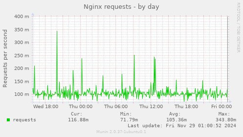 Nginx requests