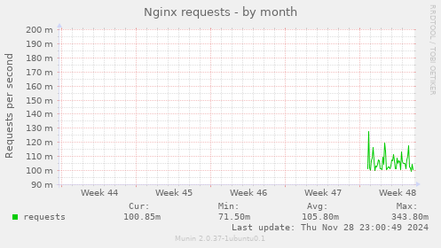 Nginx requests