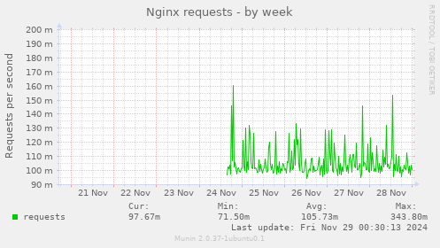 Nginx requests