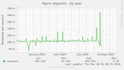 Nginx requests