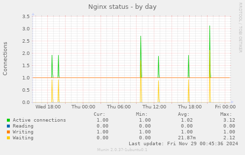 Nginx status