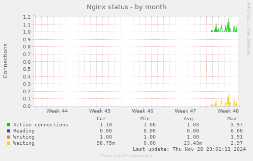 Nginx status