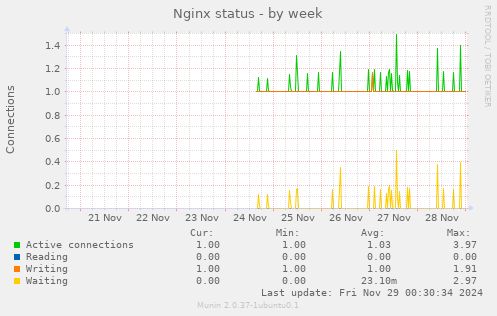 Nginx status