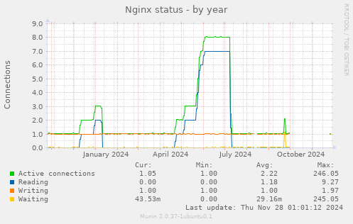 Nginx status