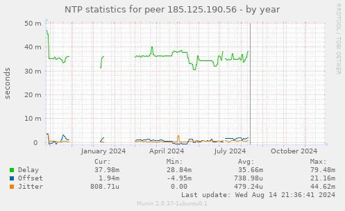 NTP statistics for peer 185.125.190.56