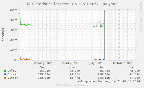 NTP statistics for peer 185.125.190.57