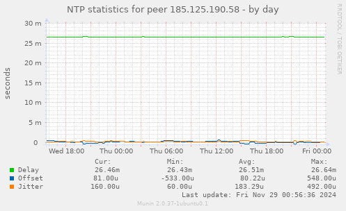 NTP statistics for peer 185.125.190.58