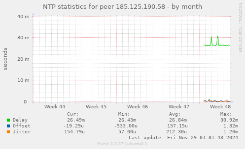 NTP statistics for peer 185.125.190.58