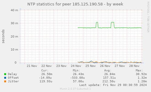 NTP statistics for peer 185.125.190.58