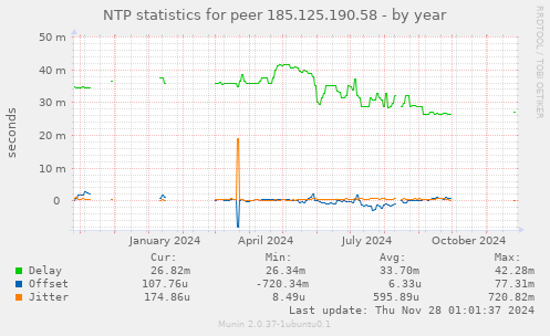 NTP statistics for peer 185.125.190.58