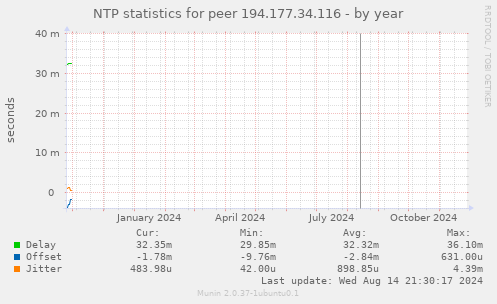 NTP statistics for peer 194.177.34.116