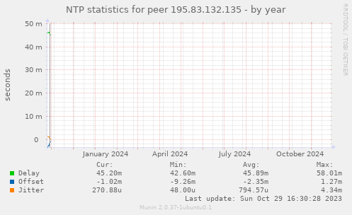 NTP statistics for peer 195.83.132.135