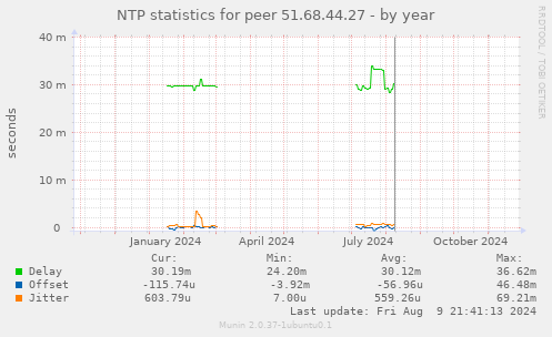 NTP statistics for peer 51.68.44.27