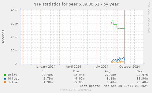 NTP statistics for peer 5.39.80.51