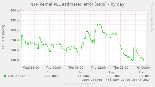 NTP kernel PLL estimated error (secs)