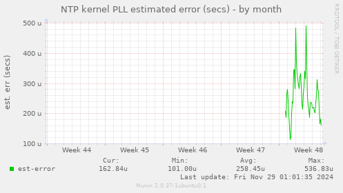 NTP kernel PLL estimated error (secs)