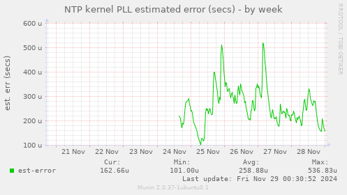 NTP kernel PLL estimated error (secs)