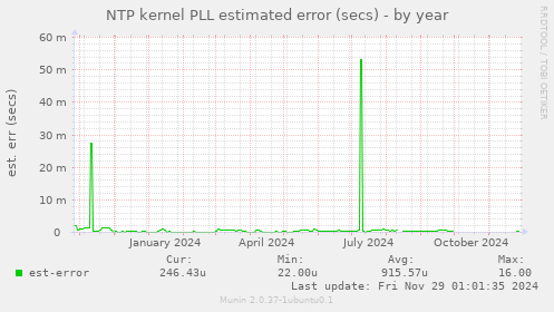 NTP kernel PLL estimated error (secs)