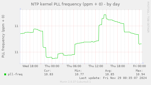 NTP kernel PLL frequency (ppm + 0)