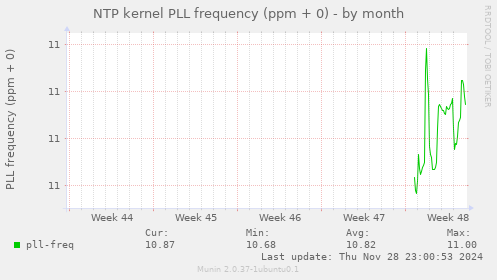 NTP kernel PLL frequency (ppm + 0)