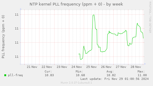 NTP kernel PLL frequency (ppm + 0)