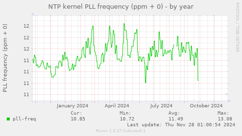 NTP kernel PLL frequency (ppm + 0)