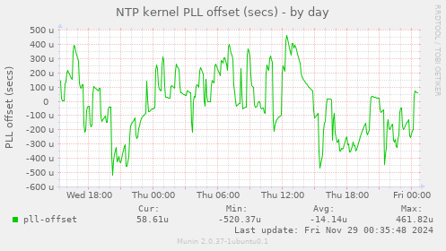 NTP kernel PLL offset (secs)