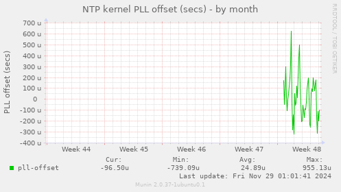 NTP kernel PLL offset (secs)