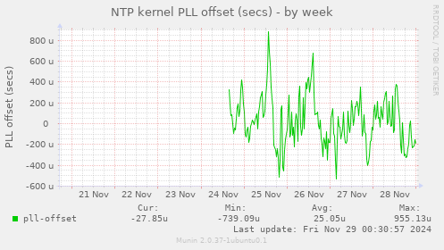 NTP kernel PLL offset (secs)