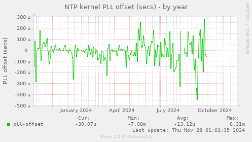 NTP kernel PLL offset (secs)