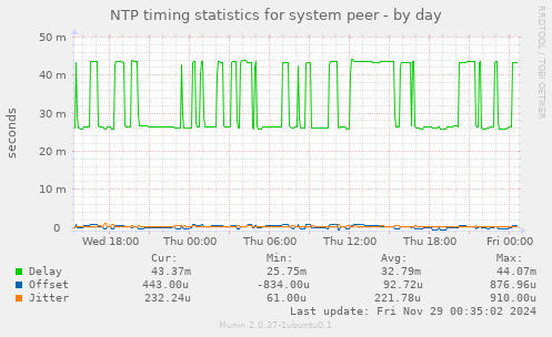 NTP timing statistics for system peer