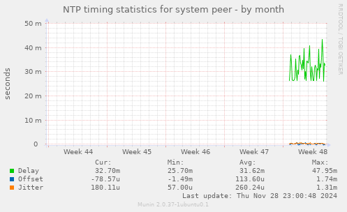 NTP timing statistics for system peer