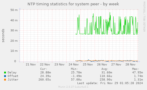 NTP timing statistics for system peer