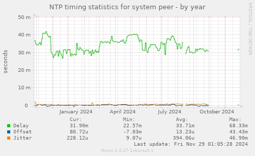 NTP timing statistics for system peer